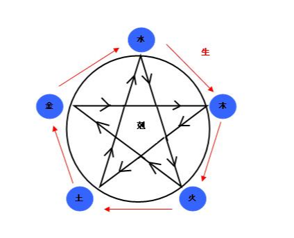 姓氏五行可以补八字吗？如何补才好？