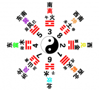什么是八卦和八字，两者有什么联系