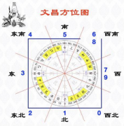 本命文昌位怎么算出来 教你掌握寻找文昌位的方法